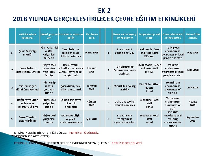 EK-2 2018 YILINDA GERÇEKLEŞTİRİLECEK ÇEVRE EĞİTİM ETKİNLİKLERİ Aktivite adı ve kategorisi Hedef grup ve