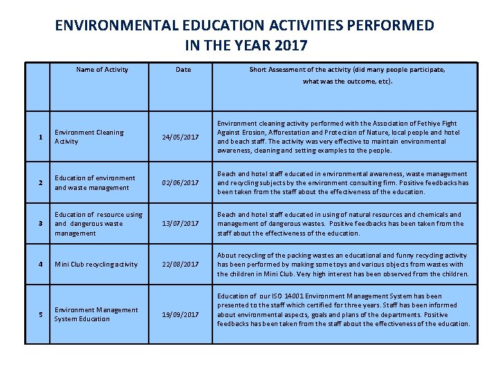 ENVIRONMENTAL EDUCATION ACTIVITIES PERFORMED IN THE YEAR 2017 Name of Activity Date Short Assessment