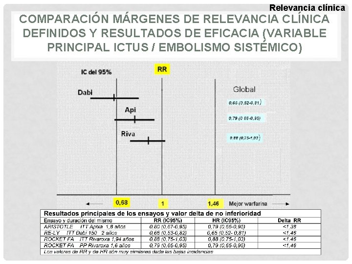 Relevancia clínica COMPARACIÓN MÁRGENES DE RELEVANCIA CLÍNICA DEFINIDOS Y RESULTADOS DE EFICACIA (VARIABLE PRINCIPAL