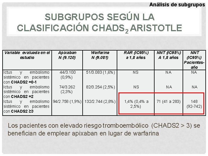 Análisis de subgrupos SUBGRUPOS SEGÚN LA CLASIFICACIÓN CHADS 2 ARISTOTLE Variable evaluada en el