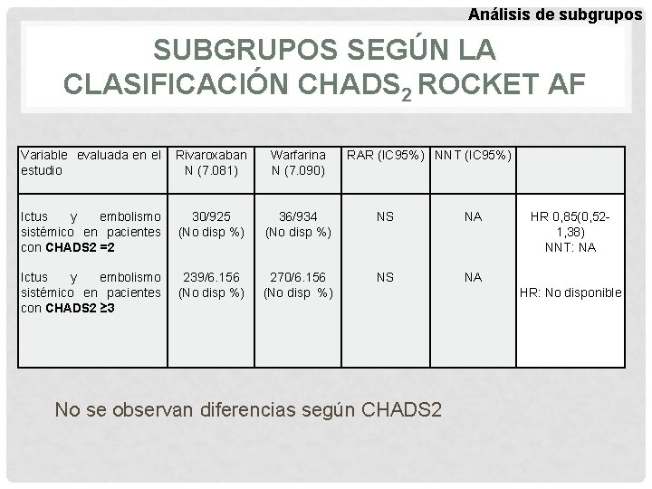 Análisis de subgrupos SUBGRUPOS SEGÚN LA CLASIFICACIÓN CHADS 2 ROCKET AF Variable evaluada en