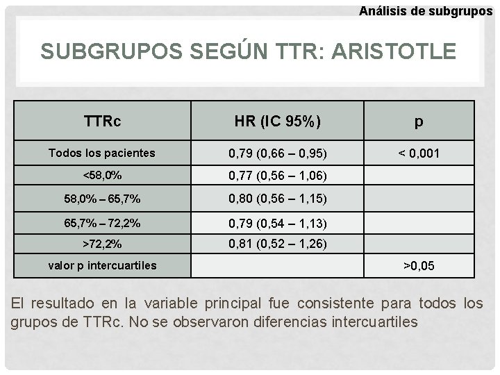 Análisis de subgrupos SUBGRUPOS SEGÚN TTR: ARISTOTLE TTRc HR (IC 95%) p Todos los
