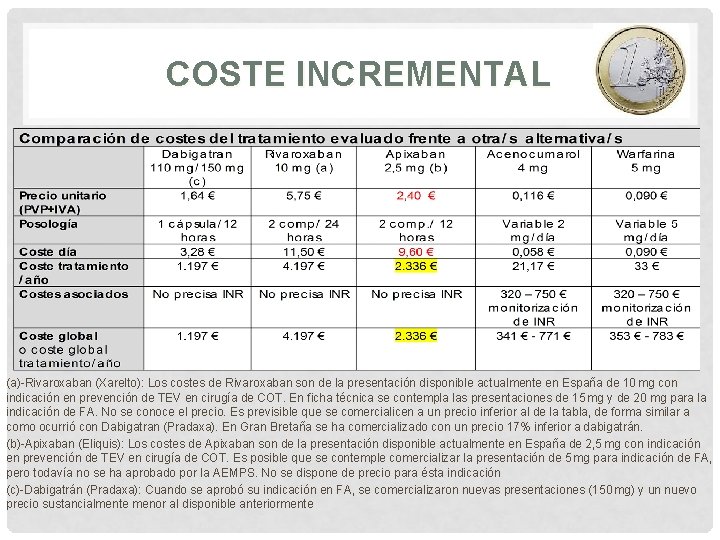 COSTE INCREMENTAL (a)-Rivaroxaban (Xarelto): Los costes de Rivaroxaban son de la presentación disponible actualmente