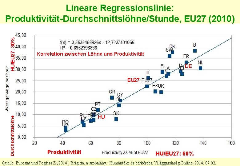 HU/EU 27: 30% Lineare Regressionslinie: Produktivität-Durchschnittslöhne/Stunde, EU 27 (2010) Korrelation zwischen Löhne und Produktivität