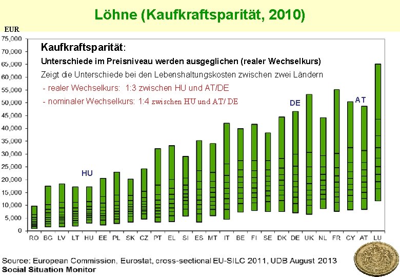 Löhne (Kaufkraftsparität, 2010) EUR Kaufkraftsparität: Unterschiede im Preisniveau werden ausgeglichen (realer Wechselkurs) Zeigt die