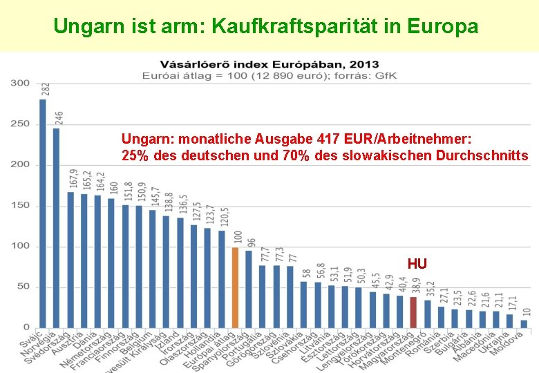 Ungarn ist arm: Kaufkraftsparität in Europa Ungarn: monatliche Ausgabe 417 EUR/Arbeitnehmer: 25% des deutschen