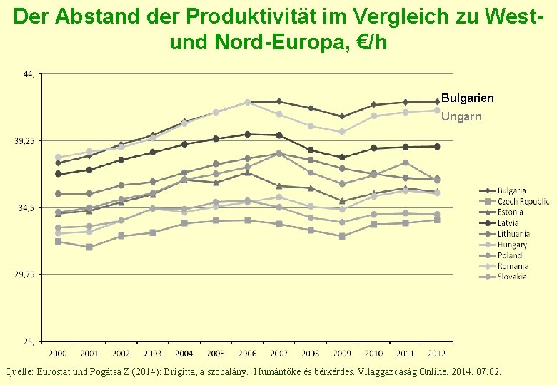 Der Abstand der Produktivität im Vergleich zu West- und Nord-Europa, €/h Bulgarien Ungarn Quelle: