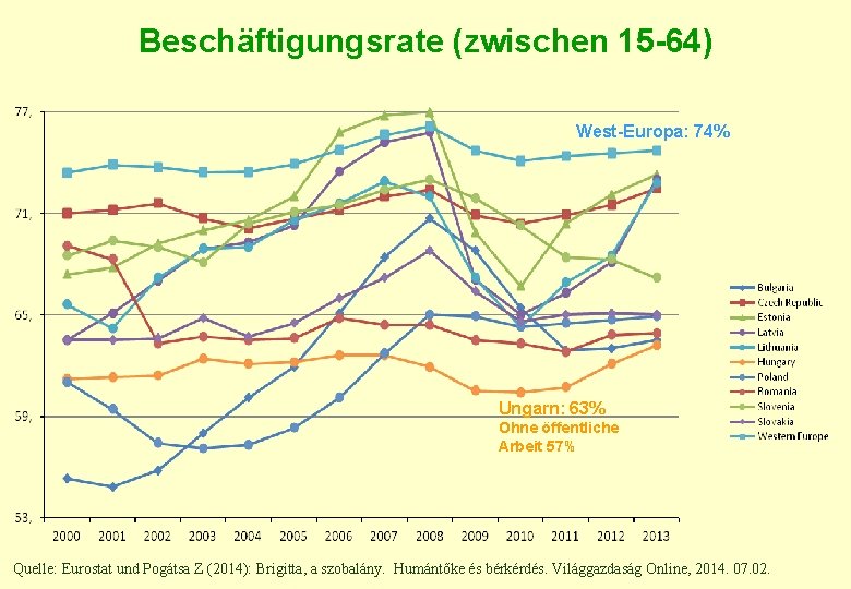 Beschäftigungsrate (zwischen 15 -64) West-Europa: 74% Ungarn: 63% Ohne öffentliche Arbeit 57% Quelle: Eurostat