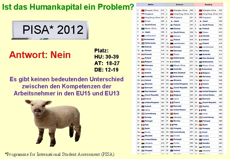 Ist das Humankapital ein Problem? PISA* 2012 Antwort: Nein Platz: HU: 30 -39 AT: