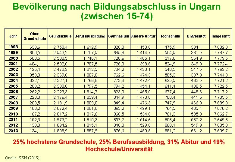 Bevölkerung nach Bildungsabschluss in Ungarn (zwischen 15 -74) Jahr 1998 1999 2000 2001 2002