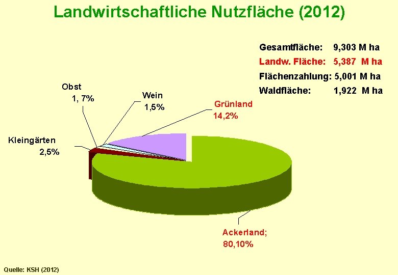 Landwirtschaftliche Nutzfläche (2012) Gesamtfläche: 9, 303 M ha Landw. Fläche: 5, 387 M ha