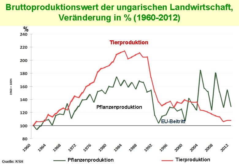 Bruttoproduktionswert der ungarischen Landwirtschaft, Veränderung in % (1960 -2012) % Tierproduktion Pflanzenproduktion EU-Beitritt Quelle: