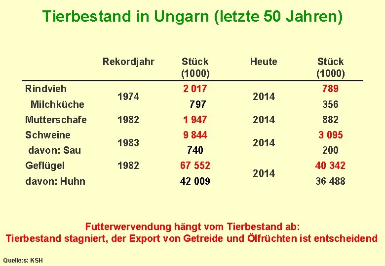 Tierbestand in Ungarn (letzte 50 Jahren) Rekordjahr Rindvieh Milchküche Mutterschafe Schweine davon: Sau Geflügel