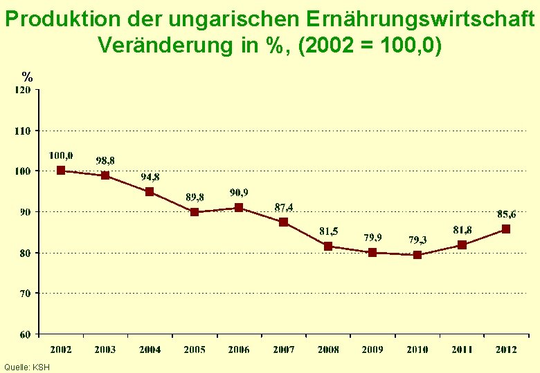 Produktion der ungarischen Ernährungswirtschaft Veränderung in %, (2002 = 100, 0) % Quelle: KSH