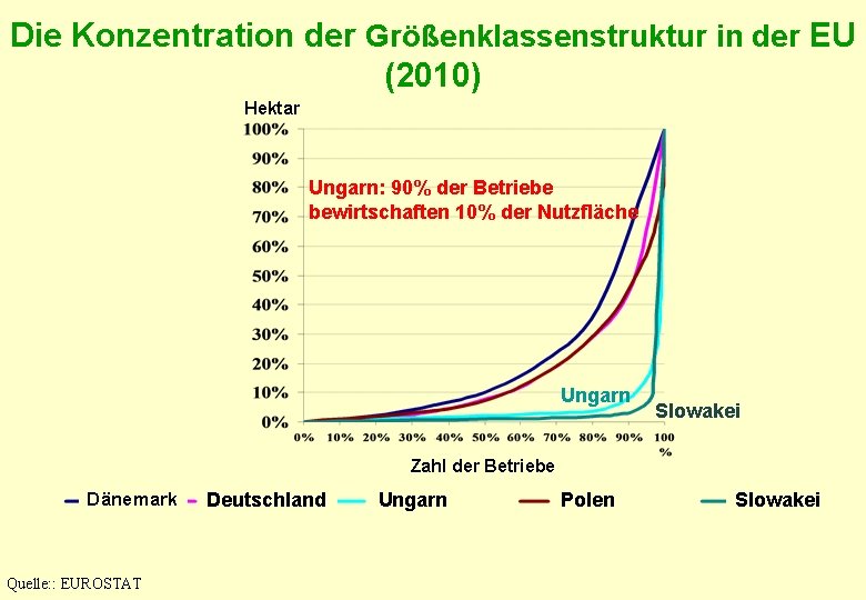 Die Konzentration der Größenklassenstruktur in der EU (2010) Hektar Ungarn: 90% der Betriebe bewirtschaften