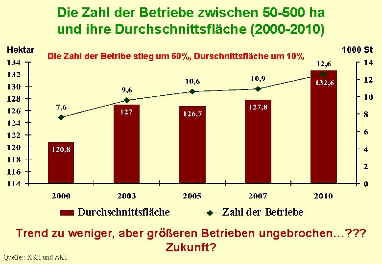 Die Zahl der Betriebe zwischen 50 -500 ha und ihre Durchschnittsfläche (2000 -2010) Hektar