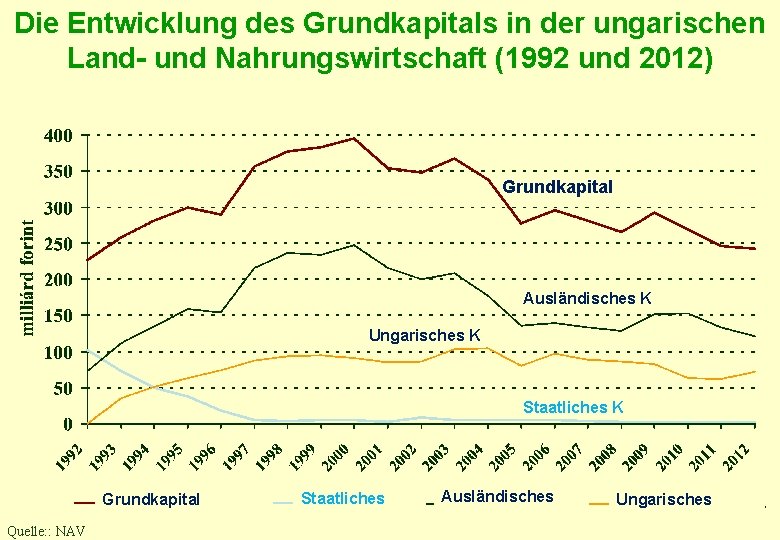 Die Entwicklung des Grundkapitals in der ungarischen Land- und Nahrungswirtschaft (1992 und 2012) Grundkapital