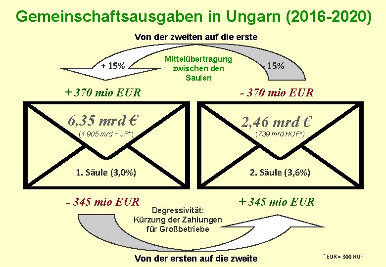 Gemeinschaftsausgaben in Ungarn (2016 -2020) Von der zweiten auf die erste Mittelübertragung zwischen den