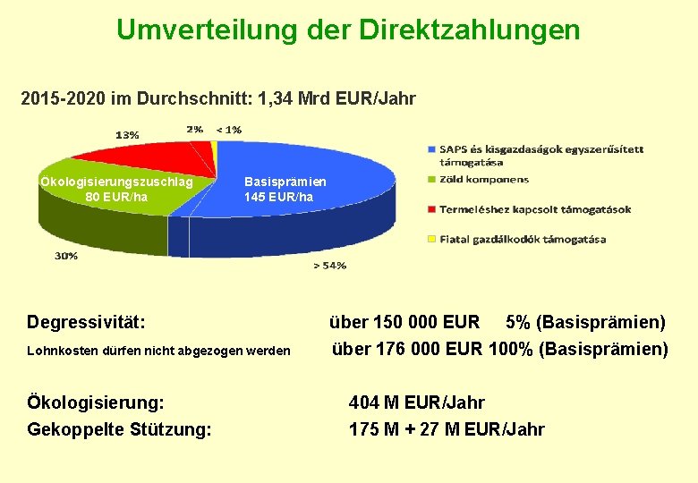 Umverteilung der Direktzahlungen 2015 -2020 im Durchschnitt: 1, 34 Mrd EUR/Jahr Ökologisierungszuschlag 80 EUR/ha