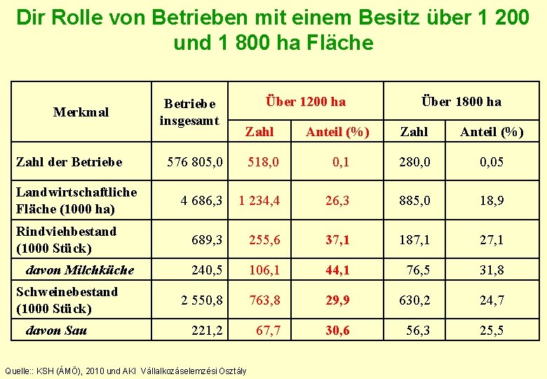 Dir Rolle von Betrieben mit einem Besitz über 1 200 und 1 800 ha