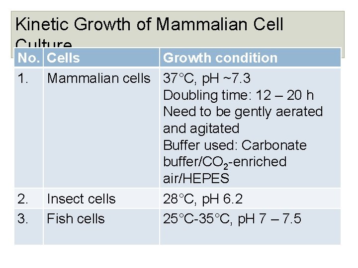 Kinetic Growth of Mammalian Cell Culture No. Cells Growth condition 1. Mammalian cells 37°C,