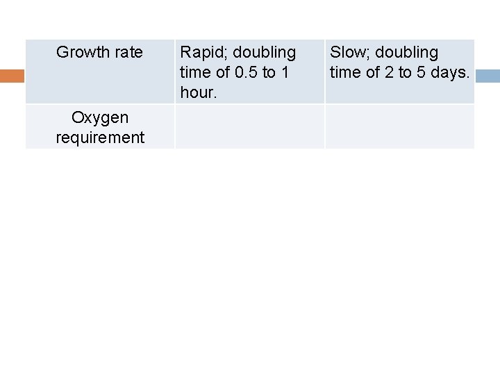 Growth rate Oxygen requirement Rapid; doubling time of 0. 5 to 1 hour. Slow;
