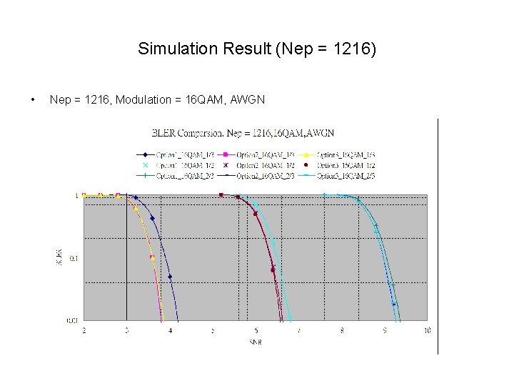 Simulation Result (Nep = 1216) • Nep = 1216, Modulation = 16 QAM, AWGN