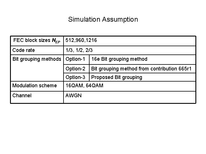 Simulation Assumption FEC block sizes NEP 512, 960, 1216 Code rate 1/3, 1/2, 2/3