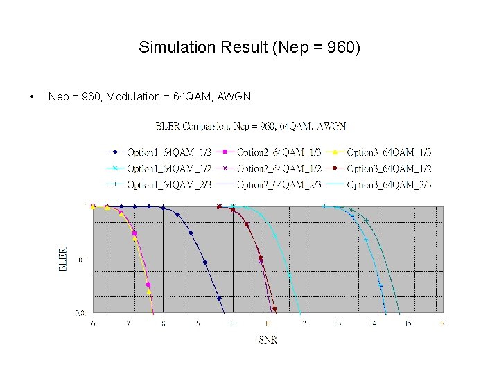 Simulation Result (Nep = 960) • Nep = 960, Modulation = 64 QAM, AWGN