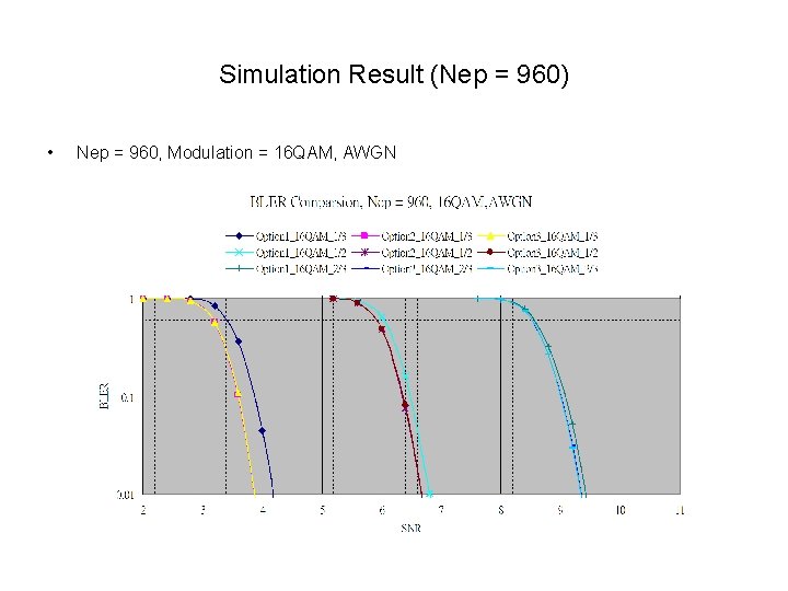 Simulation Result (Nep = 960) • Nep = 960, Modulation = 16 QAM, AWGN