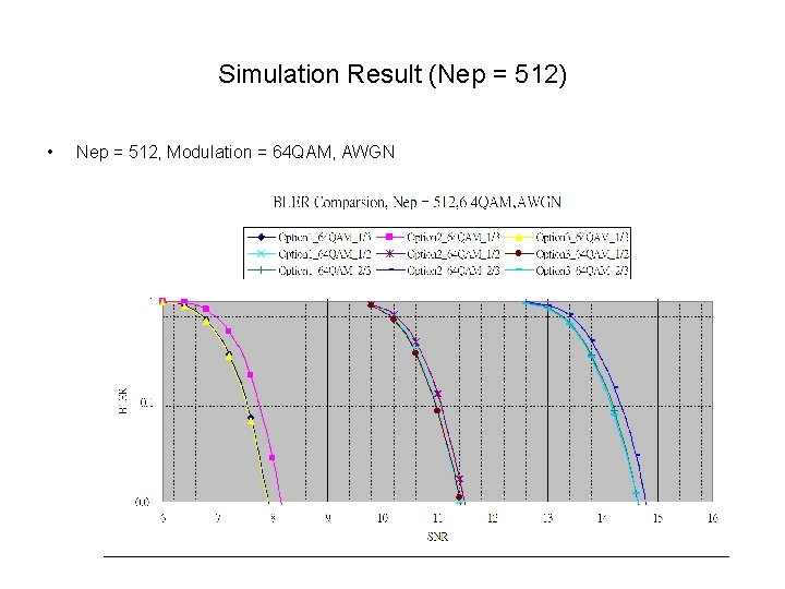 Simulation Result (Nep = 512) • Nep = 512, Modulation = 64 QAM, AWGN