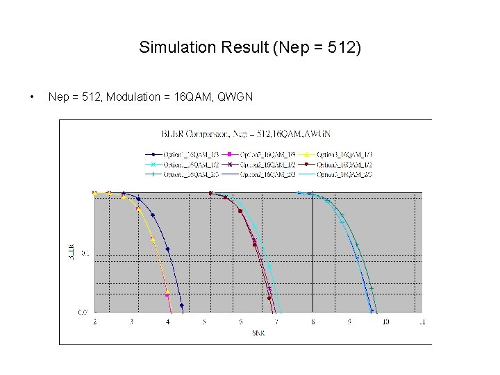 Simulation Result (Nep = 512) • Nep = 512, Modulation = 16 QAM, QWGN