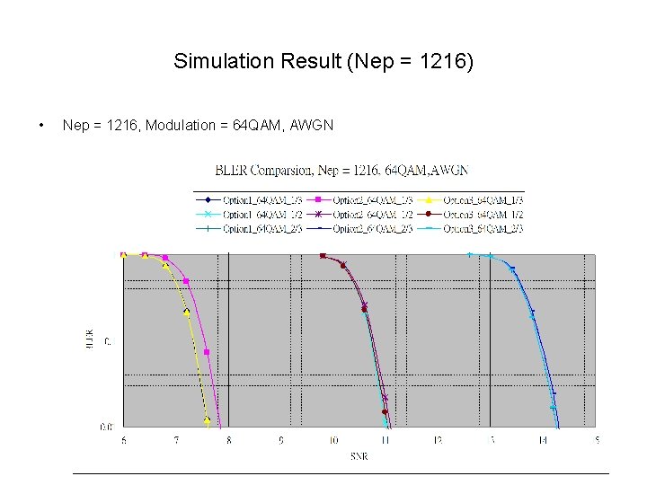 Simulation Result (Nep = 1216) • Nep = 1216, Modulation = 64 QAM, AWGN