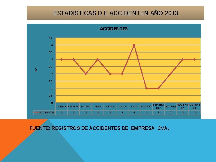 ESTADISTICAS D E ACCIDENTEN AÑO 2013 ACCIDENTES 4. 5 4 3. 5 NO 3