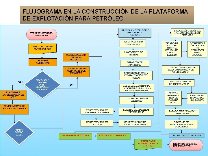 FLUJOGRAMA EN LA CONSTRUCCIÓN DE LA PLATAFORMA DE EXPLOTACIÓN PARA PETRÓLEO 