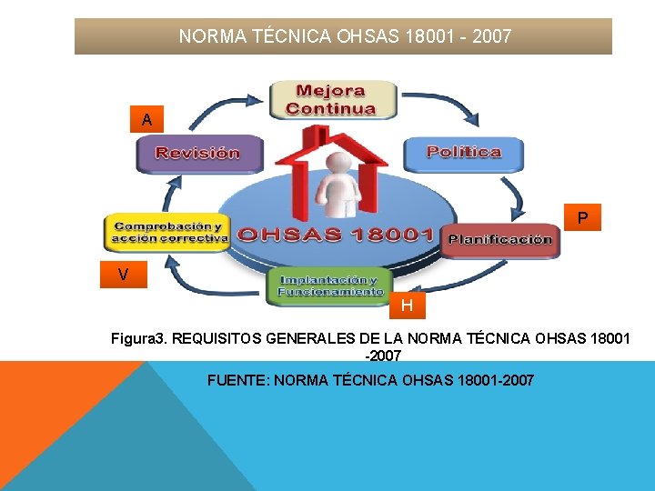 NORMA TÉCNICA OHSAS 18001 - 2007 A P V H Figura 3. REQUISITOS GENERALES