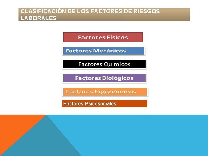 CLASIFICACIÓN DE LOS FACTORES DE RIESGOS LABORALES Factores Psicosociales 