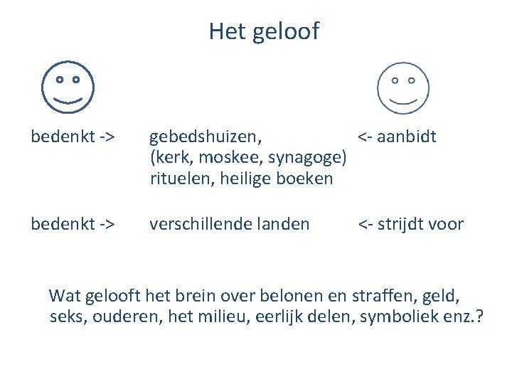 Het geloof bedenkt -> gebedshuizen, <- aanbidt (kerk, moskee, synagoge) rituelen, heilige boeken bedenkt