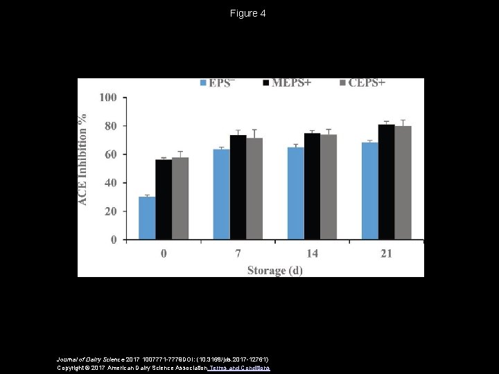 Figure 4 Journal of Dairy Science 2017 1007771 -7779 DOI: (10. 3168/jds. 2017 -12761)