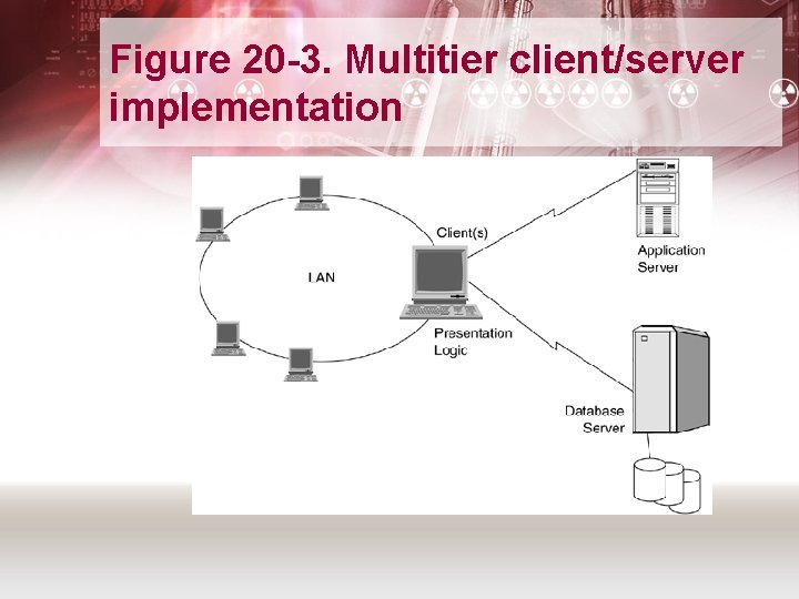 Figure 20 -3. Multitier client/server implementation 