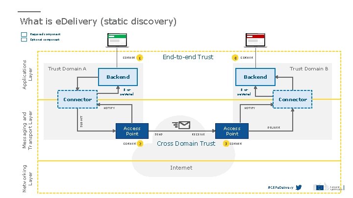 What is e. Delivery (static discovery) Required component Optional component Applications Layer CORNER 1