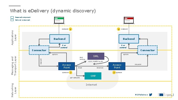 What is e. Delivery (dynamic discovery) Required component Optional component Applications Layer CORNER 1