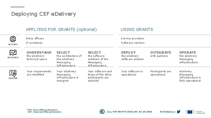 Deploying CEF e. Delivery ACTORS ACTIVITY OUTPUT APPLYING FOR GRANTS (optional) USING GRANTS Policy