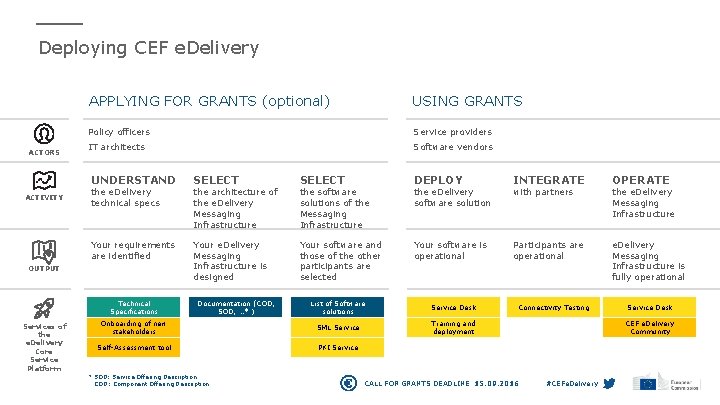 Deploying CEF e. Delivery ACTORS ACTIVITY APPLYING FOR GRANTS (optional) USING GRANTS Policy officers