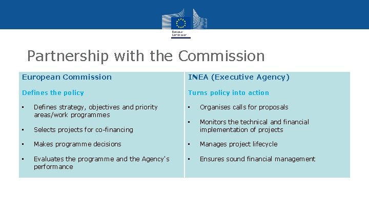 Partnership with the Commission European Commission INEA (Executive Agency) Defines the policy Turns policy