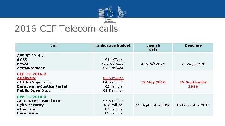 2016 CEF Telecom calls Call CEF-TC-2016 -1 BRIS EESSI e. Procurement Indicative budget €