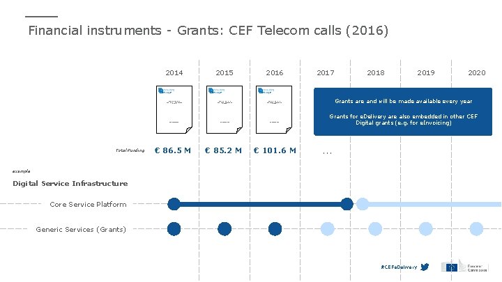 Financial instruments - Grants: CEF Telecom calls (2016) 2014 Total Funding 2015 2016 CONNECTING