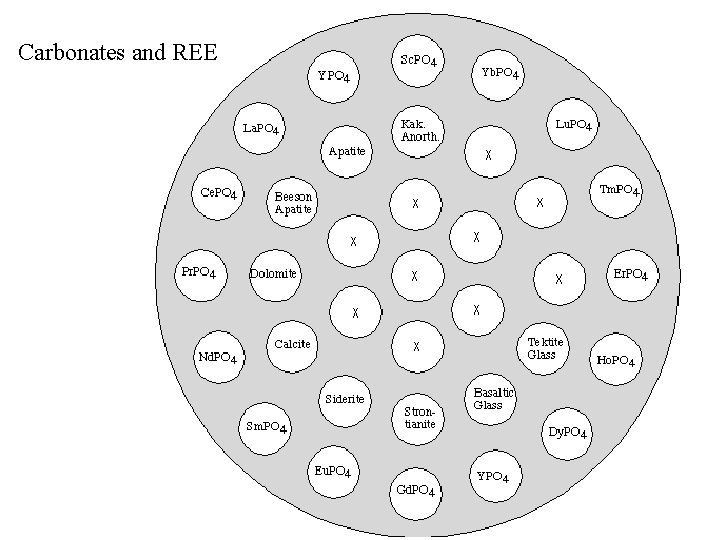 Carbonates and REE 