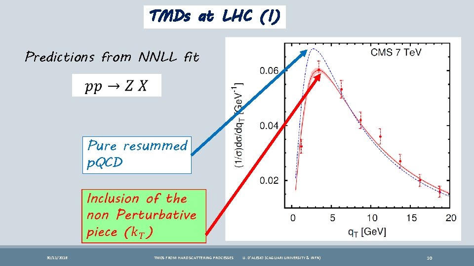 TMDs at LHC (I) Predictions from NNLL fit Pure resummed p. QCD 30/11/2016 TMDS