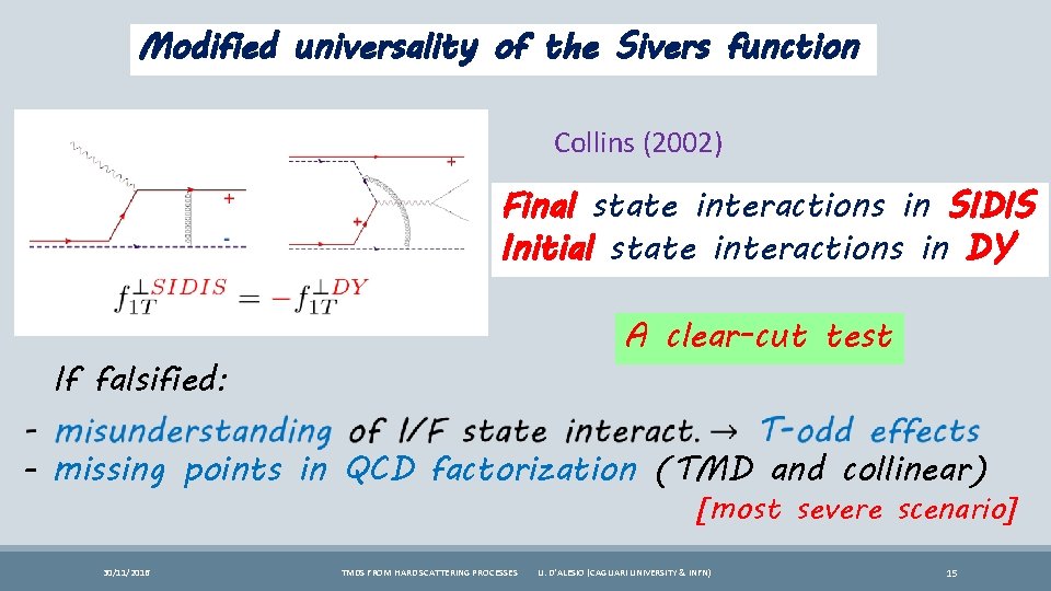 Modified universality of the Sivers function Collins (2002) Final state interactions in SIDIS Initial